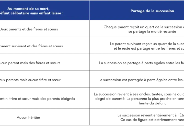 Tableau expliquant le partage d'un héritage sans héritier direct avec testament, selon les survivants (parents, frères, sœurs, etc.).