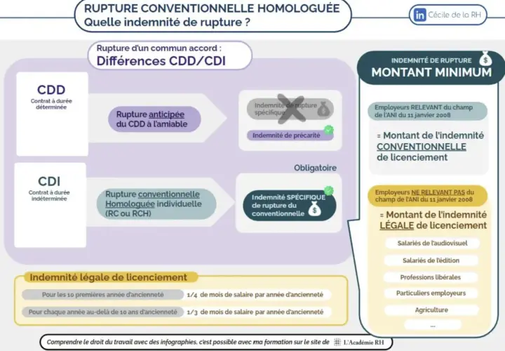 Infographie expliquant les indemnités de rupture, y compris l'indemnité de précarité pour les CDD.