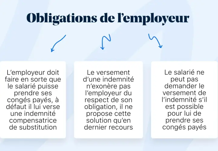 L'employeur doit assurer la prise des congés payés. À défaut, il verse une indemnité compensatrice. Le salarié ne peut demander cette indemnité si ses congés sont possibles.