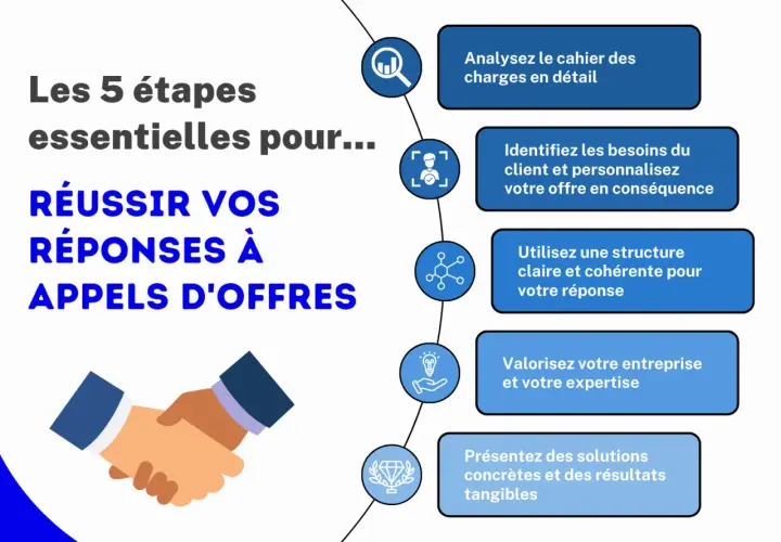 Les 5 étapes pour réussir vos réponses à appels d'offres : analyse, personnalisation, structure, valorisation et solutions concrètes.