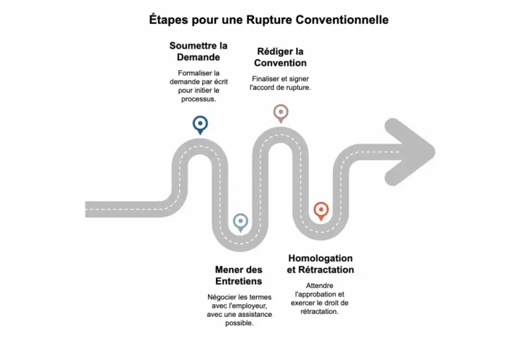 Schéma des étapes d'une rupture conventionnelle : soumission de la demande, entretiens, rédaction de la convention, homologation et rétractation.