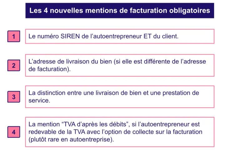 Les 4 mentions obligatoires pour la facturation d'un autoentrepreneur : SIREN, adresses, distinction livraison/service, et TVA.
