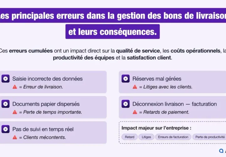 Les principales erreurs dans la gestion des bons de livraison : saisie incorrecte, documents dispersés, manque de suivi, réserves mal gérées, déconnexion livraison-facturation. Ces problèmes entraînent des litiges, retards et perte de productivité.