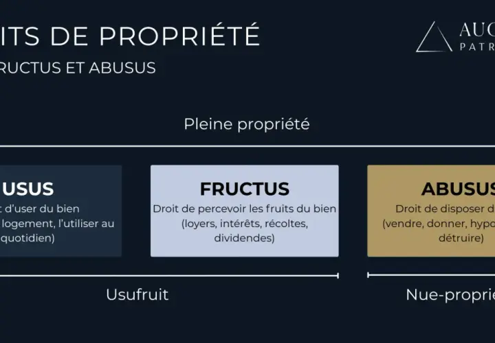Schéma expliquant les droits de propriété : usus, fructus et abusus, avec leurs définitions.