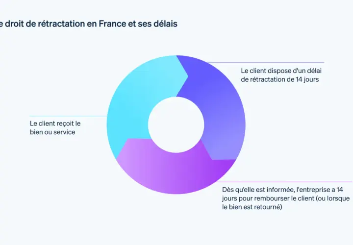 Diagramme circulaire illustrant le droit de rétractation en France. Le client dispose d'un délai de rétractation de 14 jours après réception du bien.