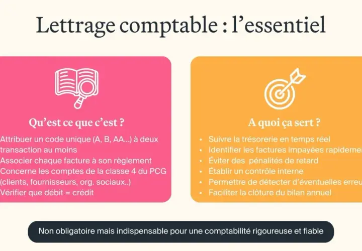 Le lettrage comptable, essentiel pour une gestion financière rigoureuse, explique ce que c'est et à quoi il sert.