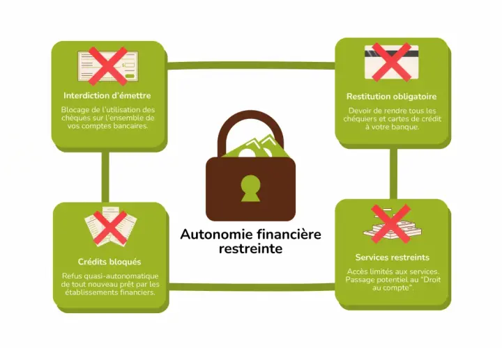 Diagramme illustrant les conséquences d'un fichage Banque de France sans le savoir : interdiction d'émettre, restitution obligatoire, crédits bloqués, services restreints.