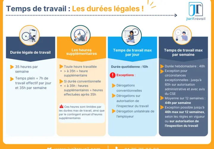 Infographie sur les durées légales du temps de travail, incluant la durée légale, les heures supplémentaires, et le temps de travail max par jour et par semaine.