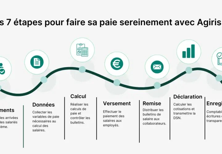 Schéma des 7 étapes de la paie : mouvements, données, calcul, versement, remise, déclaration, enregistrement. Utile pour une convention collective organisme de formation.