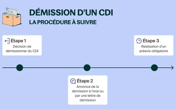 Schéma expliquant la procédure de démission d'un CDI : décision, annonce et préavis.