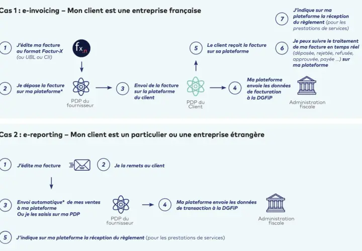 Schéma illustrant deux cas de facturation : e-invoicing et e-reporting. Un logiciel de facturation simple permet de gérer ces processus.