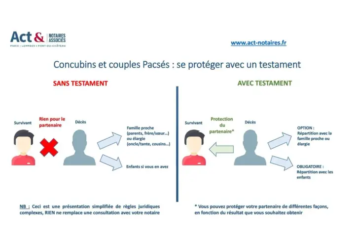 Schéma comparant les conséquences d'un décès sans testament et avec testament pour les concubins et couples pacsés. Un testament chez notaire assure la protection du partenaire.