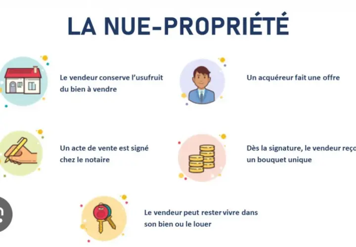 Schéma expliquant la nue-propriété : le vendeur garde l'usufruit, signe chez le notaire, reçoit un bouquet unique et peut rester vivre dans le bien.
