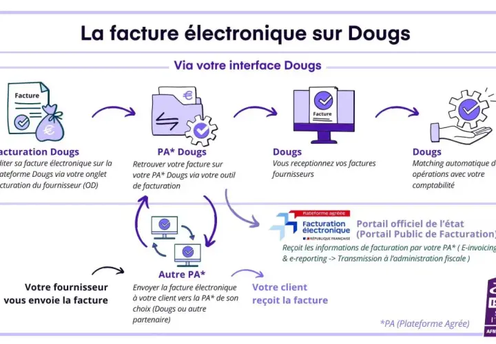 Schéma illustrant le processus de facturation électronique via la plateforme Dougs, avec des étapes de création, réception et transmission de factures.