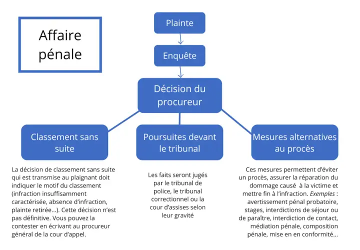Schéma du suivi d'une affaire pénale : plainte, enquête, décision du procureur menant à un classement sans suite, poursuites ou mesures alternatives.