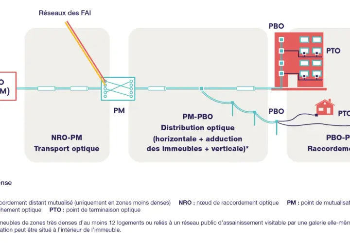Schéma du déploiement de la fibre optique, de la mutualisation à la connexion finale. La fibre est-elle obligatoire ? Ce schéma explique le parcours.