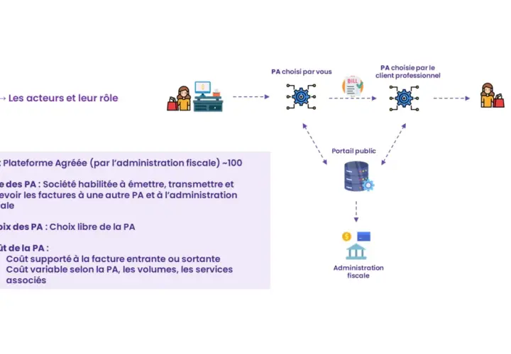 Diagramme illustrant les acteurs et leurs rôles dans la facturation, avec des icônes représentant des personnes, des factures et des systèmes.