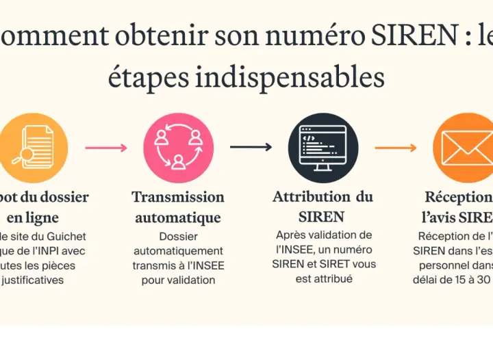 Les étapes pour obtenir votre numéro SIREN : dépôt du dossier, transmission, attribution du SIREN, et réception de l'avis.