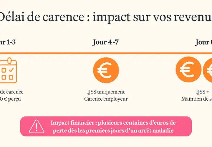 Impact des arrêts maladie sur les revenus : 3 jours de carence sans salaire, puis IJSS. Perte de salaire importante.