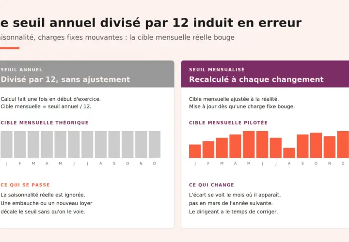 Comparaison de cibles mensuelles : une PME au sens communautaire doit ajuster ses prévisions aux réalités changeantes.