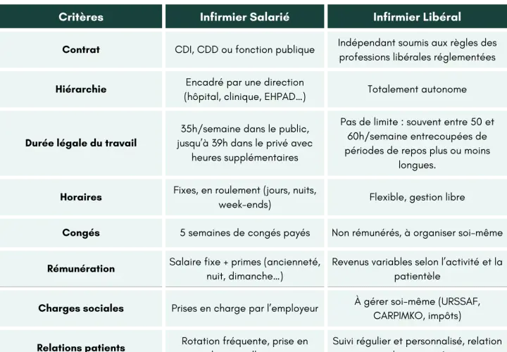 Tableau comparatif infirmier : le salaire fixe des salariés inclut des primes d'ancienneté, tandis que les libéraux ont des revenus variables.