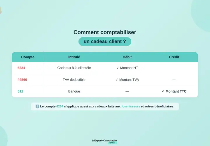Tableau expliquant comment comptabiliser un cadeau client. Le compte 6234 "Cadeaux à la clientèle" est débité du montant HT.