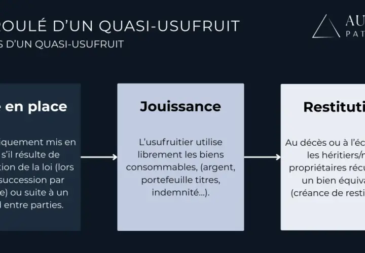 Schéma des étapes d'un quasi-usufruit : mise en place, jouissance des biens consommables, puis restitution. Le quasi-usufruit dilapide les biens.