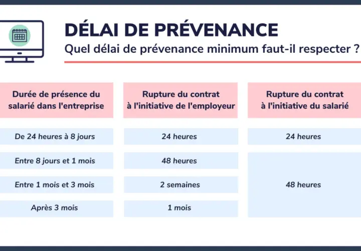 Tableau des délais de prévenance pour une rupture de contrat, utile pour une lettre de démission période d'essai.