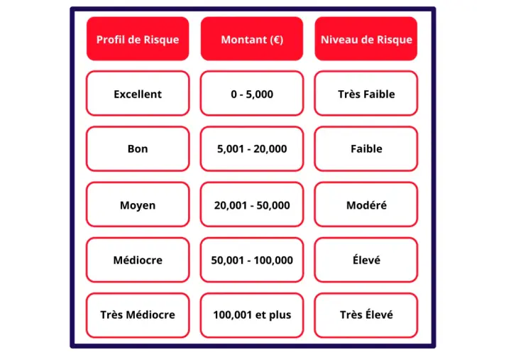 Tableau classifiant les **créances net** par profil de risque, montant et niveau de risque. De "Excellent" à "Très Médiocre" pour le profil, et de "Très Faible" à "Très Élevé" pour le niveau.