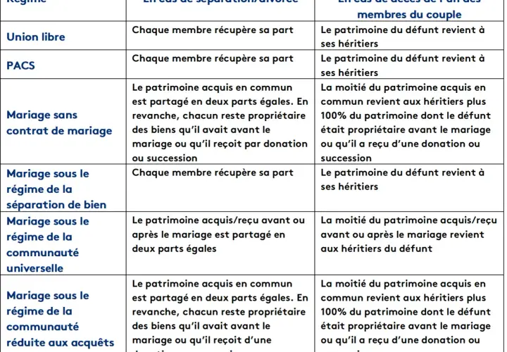 Tableau comparatif des régimes matrimoniaux et de l'union libre en cas de séparation ou de décès.
