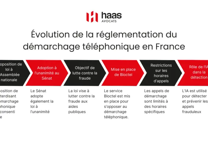Chronologie de l'évolution de la réglementation du démarchage téléphonique en France, incluant la mise en place de Bloctel et le rôle de l'IA dans la détection des appels frauduleux.
