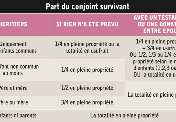 Tableau comparatif des droits du conjoint survivant selon les héritiers et la présence d'une donation ou testament.