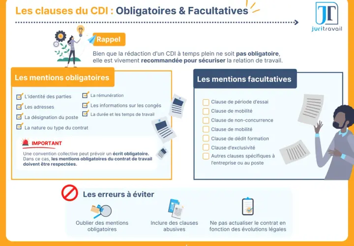 Infographie sur les mentions obligatoires et facultatives du contrat de travail. Ne pas oublier les mentions obligatoires pour un contrat de travail sécurisé.