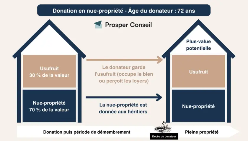 Schéma illustrant la libéralité : donation en nue-propriété d'un bien immobilier à 72 ans. Le donateur conserve l'usufruit (30%), les héritiers reçoivent la nue-propriété (70%).
