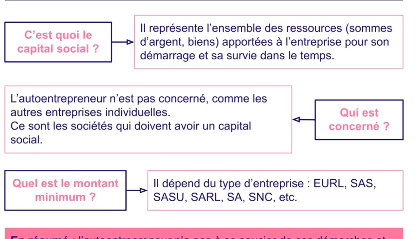 Schéma expliquant le capital social : définition, concernés, montant minimum et résumé pour autoentrepreneurs.