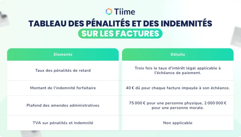 Tableau expliquant comment facturer des pénalités sur les factures : taux, montant forfaitaire, plafonds et TVA.