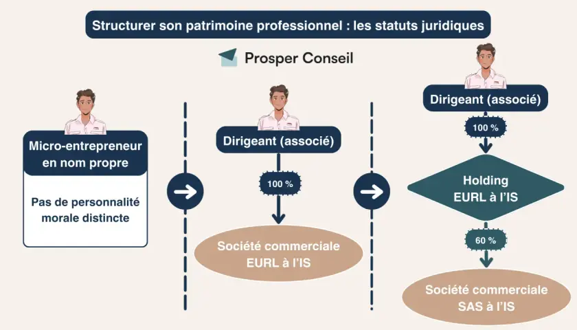 Schéma comparant le micro-entrepreneur (sans personnalité morale distincte) et les structures avec personnalité morale comme une EURL ou SAS.