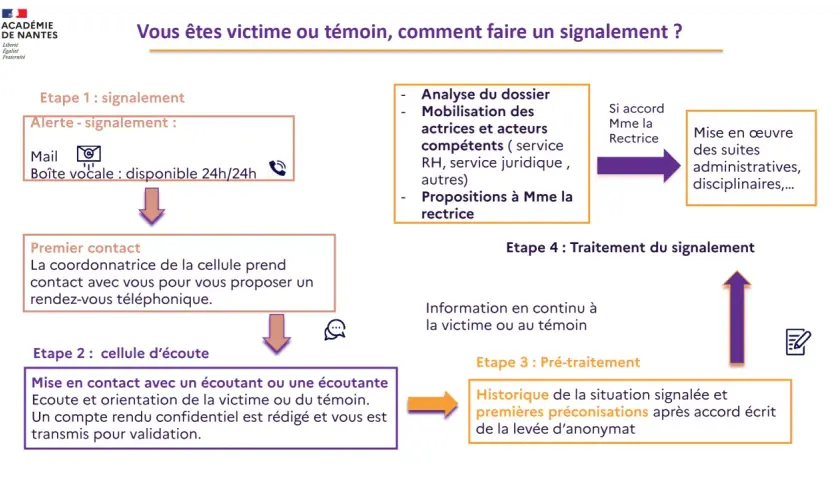 Schéma expliquant les étapes d'un signalement : alerte, premier contact, écoute, pré-traitement et traitement. Il détaille combien de temps après un signalement les actions sont menées.