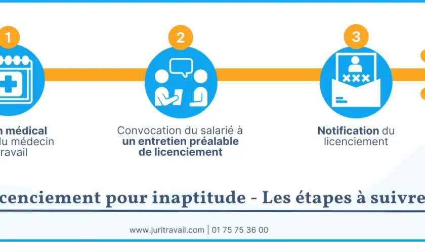 Les étapes du licenciement pour inaptitude : examen médical, entretien préalable, notification.