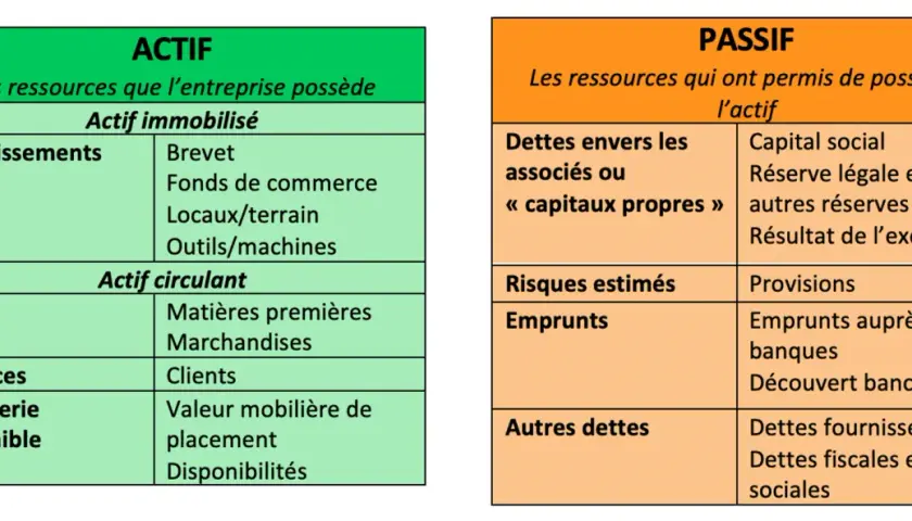 Tableau comparant l'actif (ressources de l'entreprise : investissements, stocks, créances, trésorerie) et le passif (ressources ayant permis de posséder l'actif : capitaux propres, emprunts, autres dettes). L'actif net successoral est la différence ent...