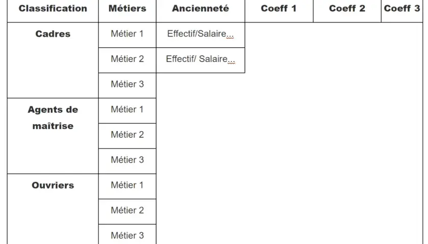 Tableau de classification des métiers (Cadres, Agents de maîtrise, Ouvriers) avec ancienneté et colonnes pour le coefficient hiérarchique.