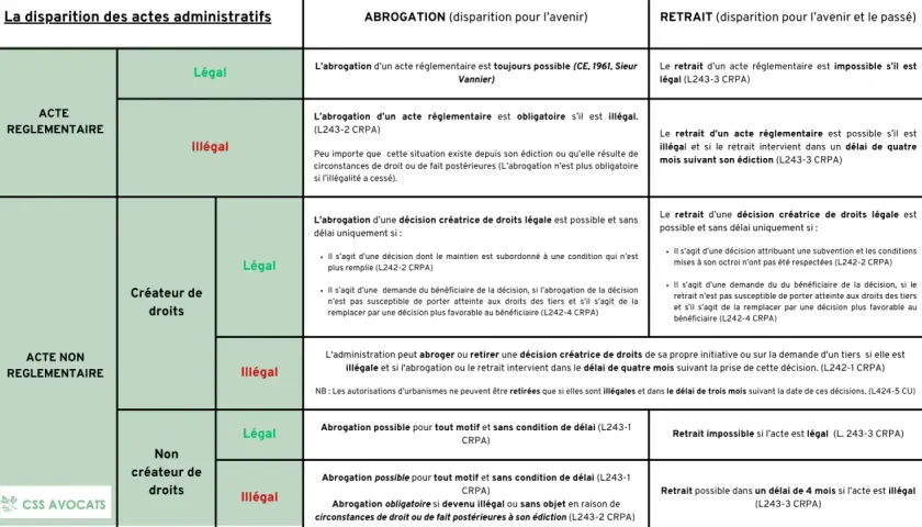 Tableau comparant l'abrogation et le retrait des actes administratifs. L'abrogation, c'est la disparition pour l'avenir.
