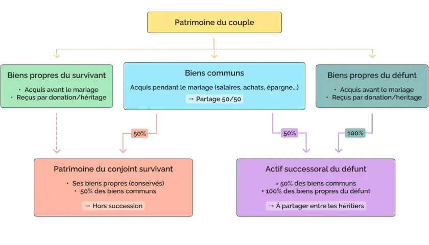 Schéma expliquant le partage des biens après décès des parents : biens propres du survivant, biens communs (partage 50/50) et biens propres du défunt.