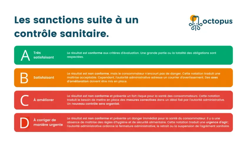 Tableau des sanctions sanitaires pour un restaurant : A (Très satisfaisant) à D (À corriger de manière urgente).