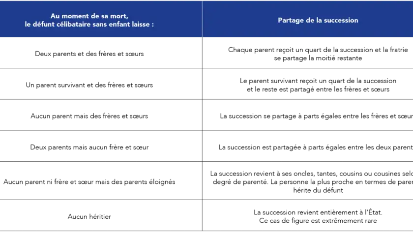 Tableau expliquant le partage d'un héritage sans héritier direct avec testament, selon les survivants (parents, frères, sœurs, etc.).