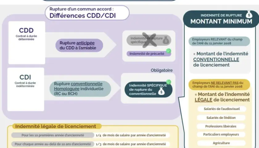 Infographie expliquant les indemnités de rupture, y compris l'indemnité de précarité pour les CDD.