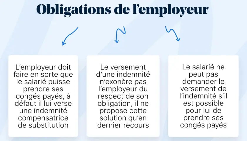 L'employeur doit assurer la prise des congés payés. À défaut, il verse une indemnité compensatrice. Le salarié ne peut demander cette indemnité si ses congés sont possibles.