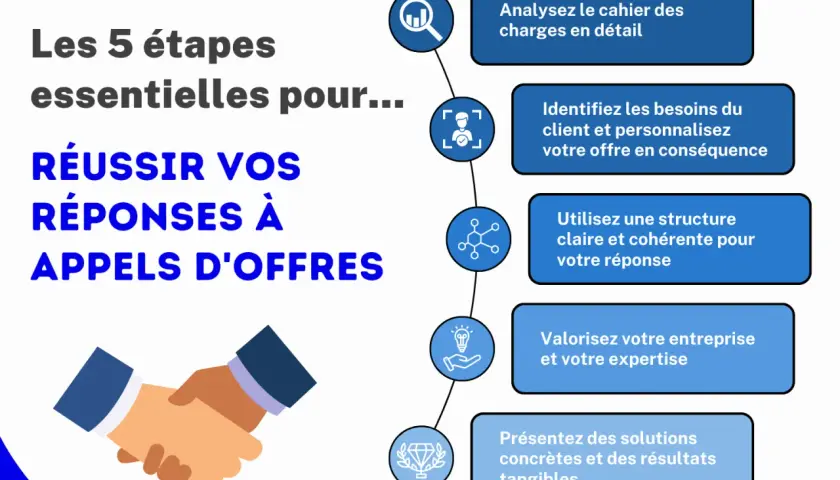 Les 5 étapes pour réussir vos réponses à appels d'offres : analyse, personnalisation, structure, valorisation et solutions concrètes.