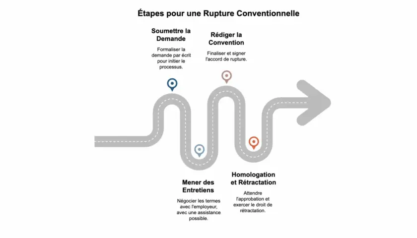 Schéma des étapes d'une rupture conventionnelle : soumission de la demande, entretiens, rédaction de la convention, homologation et rétractation.