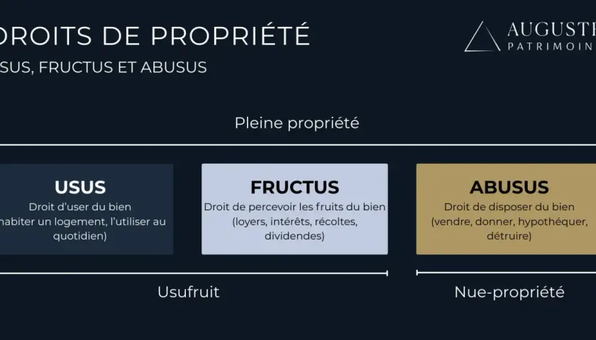 Schéma expliquant les droits de propriété : usus, fructus et abusus, avec leurs définitions.